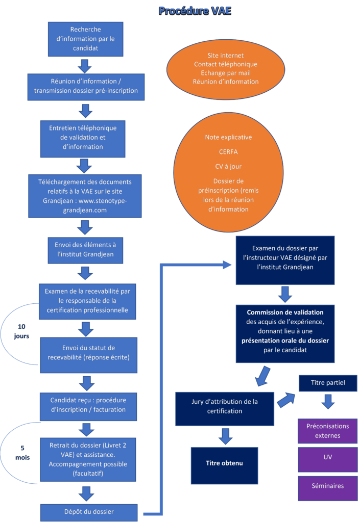 Procédure pour une VAE à l'institut Grandjean